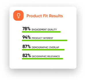 Product fit results: 78% engagement quality, 94% product interest, 87% demographic overlap, 82% geographic relevance