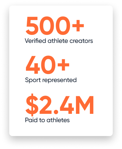 500+ verified athlete creators, 40+ sports represented, $2.4M paid to athletes